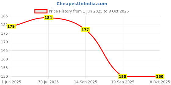 flipkart.com eagean 100 ml Manual Ice Cream Maker eagean Price History Graph from 1 Jun 2025 to 8 Oct 2025