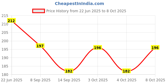 flipkart.com pista 100 ml Manual Ice Cream Maker pista Price History Graph from 22 Jun 2025 to 8 Oct 2025