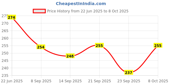 flipkart.com eagean 100 ml Manual Ice Cream Maker eagean Price History Graph from 22 Jun 2025 to 8 Oct 2025