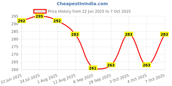 flipkart.com uratech 100 ml Manual Ice Cream Maker uratech Price History Graph from 22 Jun 2025 to 6 Oct 2025