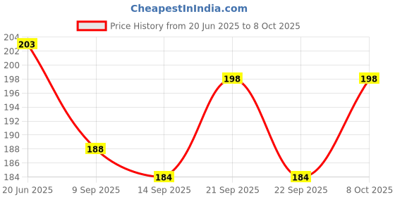 flipkart.com jigshtial 100 ml Manual Ice Cream Maker jigshtial Price History Graph from 20 Jun 2025 to 8 Oct 2025