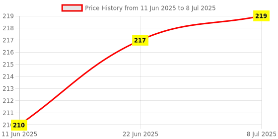 flipkart.com whiteibis 100 ml Manual Ice Cream Maker whiteibis Price History Graph from 11 Jun 2025 to 8 Jul 2025