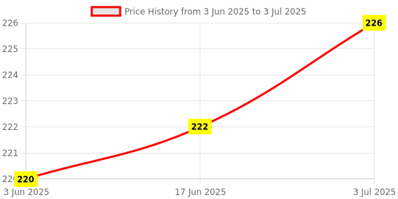 flipkart.com manoramaenterprises 100 ml Manual Ice Cream Maker manoramaenterprises Price History Graph from 3 Jun 2025 to 3 Jul 2025