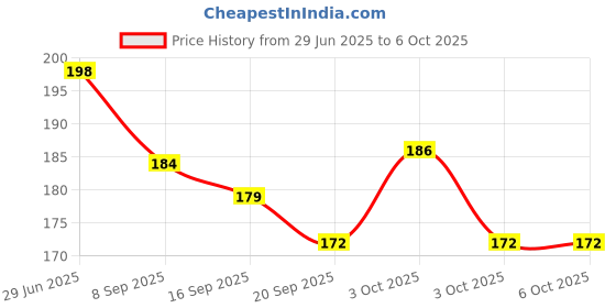 flipkart.com puthak 100 ml Manual Ice Cream Maker puthak Price History Graph from 29 Jun 2025 to 5 Oct 2025