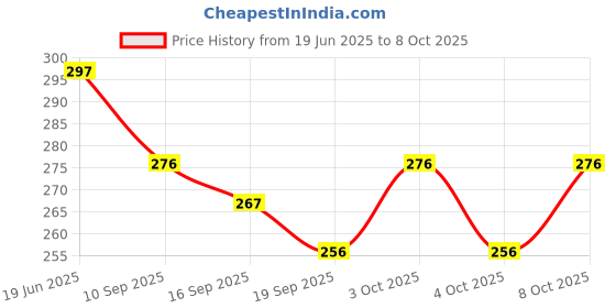 flipkart.com eagean 100 ml Manual Ice Cream Maker eagean Price History Graph from 19 Jun 2025 to 8 Oct 2025