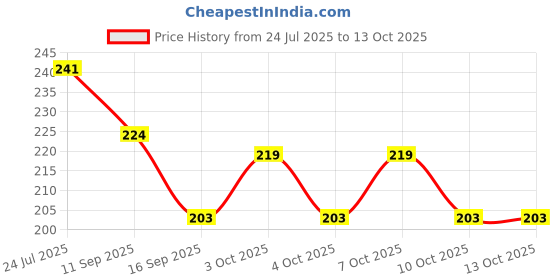 flipkart.com pista 100 ml Manual Ice Cream Maker pista Price History Graph from 24 Jul 2025 to 11 Oct 2025