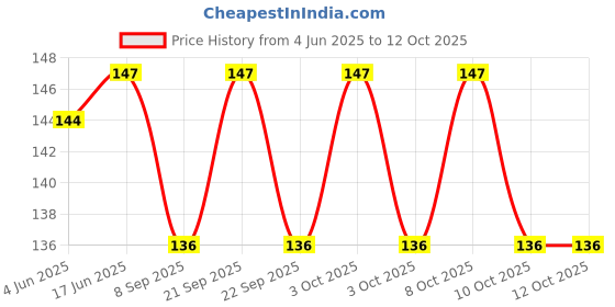 flipkart.com wiibross 100 ml Manual Ice Cream Maker wiibross Price History Graph from 4 Jun 2025 to 12 Oct 2025
