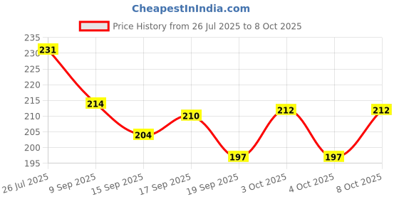 flipkart.com top trick 100 ml Manual Ice Cream Maker top trick Price History Graph from 26 Jul 2025 to 7 Oct 2025