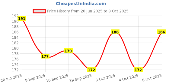 flipkart.com kidwayy 100 ml Manual Ice Cream Maker kidwayy Price History Graph from 20 Jun 2025 to 8 Oct 2025