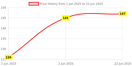 flipkart.com gruvi 100 ml Manual Ice Cream Maker gruvi Price History Graph from 1 Jun 2025 to 22 Jun 2025