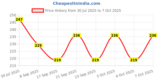 flipkart.com atabz 100 ml Manual Ice Cream Maker atabz Price History Graph from 30 Jul 2025 to 7 Oct 2025