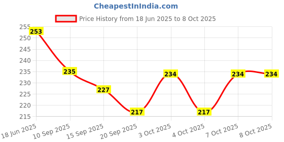 flipkart.com eagean 100 ml Manual Ice Cream Maker eagean Price History Graph from 18 Jun 2025 to 7 Oct 2025