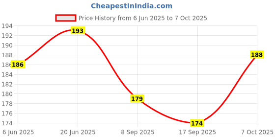 flipkart.com atabz 100 ml Manual Ice Cream Maker atabz Price History Graph from 6 Jun 2025 to 7 Oct 2025