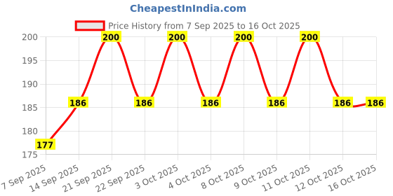 flipkart.com skywhale 100 ml Manual Ice Cream Maker skywhale Price History Graph from 7 Sep 2025 to 16 Oct 2025