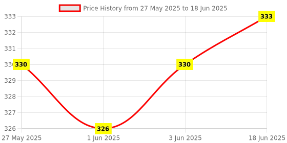 flipkart.com deagan 100 ml Manual Ice Cream Maker deagan Price History Graph from 27 May 2025 to 18 Jun 2025