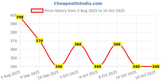 flipkart.com vencon 100 ml Manual Ice Cream Maker vencon Price History Graph from 3 Aug 2025 to 16 Oct 2025