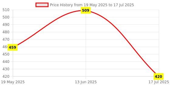 flipkart.com bizolo 100 ml Manual Ice Cream Maker bizolo Price History Graph from 19 May 2025 to 13 Jun 2025