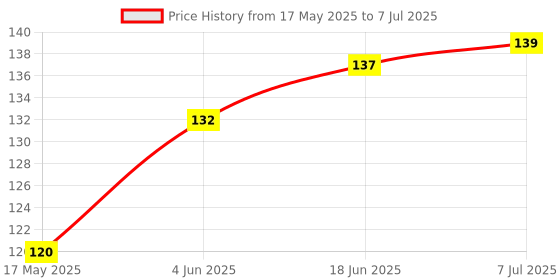 flipkart.com mhkart 100 ml Manual Ice Cream Maker mhkart Price History Graph from 17 May 2025 to 7 Jul 2025