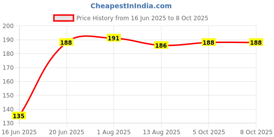 flipkart.com deagan 100 ml Manual Ice Cream Maker deagan Price History Graph from 16 Jun 2025 to 8 Oct 2025