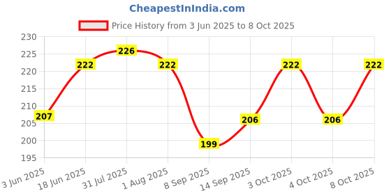 flipkart.com wiibross 100 ml Manual Ice Cream Maker wiibross Price History Graph from 3 Jun 2025 to 8 Oct 2025
