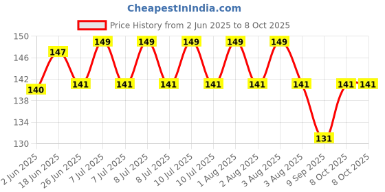 flipkart.com nirzara 100 ml Manual Ice Cream Maker nirzara Price History Graph from 2 Jun 2025 to 8 Oct 2025