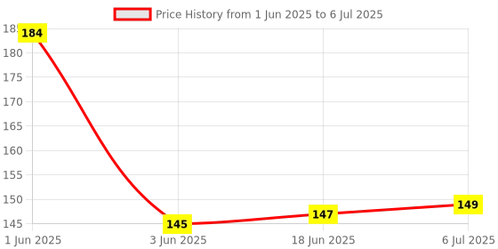 flipkart.com puthak 100 ml Manual Ice Cream Maker puthak Price History Graph from 1 Jun 2025 to 6 Jul 2025