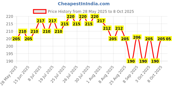 flipkart.com eagean 100 ml Manual Ice Cream Maker eagean Price History Graph from 28 May 2025 to 8 Oct 2025