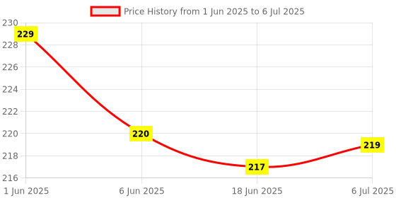 flipkart.com whiteibis 100 ml Manual Ice Cream Maker whiteibis Price History Graph from 1 Jun 2025 to 6 Jul 2025