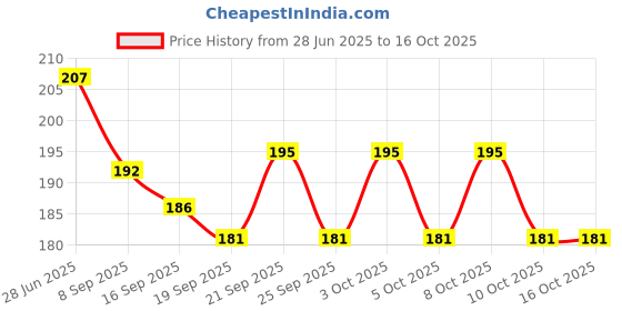 flipkart.com bandhan enterprises 100 ml Manual Ice Cream Maker bandhan enterprises Price History Graph from 28 Jun 2025 to 16 Oct 2025