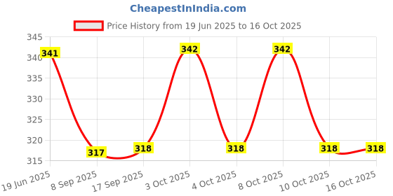 flipkart.com venimall 100 ml Manual Ice Cream Maker venimall Price History Graph from 19 Jun 2025 to 16 Oct 2025