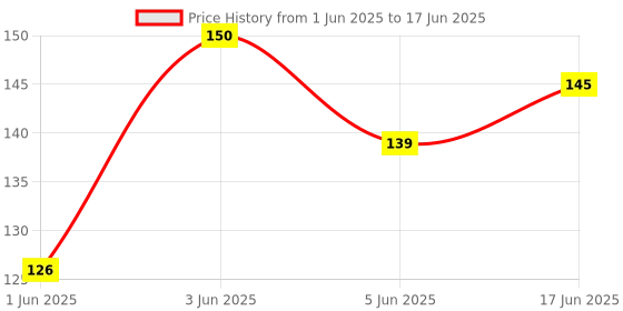 flipkart.com bizolo 100 ml Manual Ice Cream Maker bizolo Price History Graph from 1 Jun 2025 to 17 Jun 2025