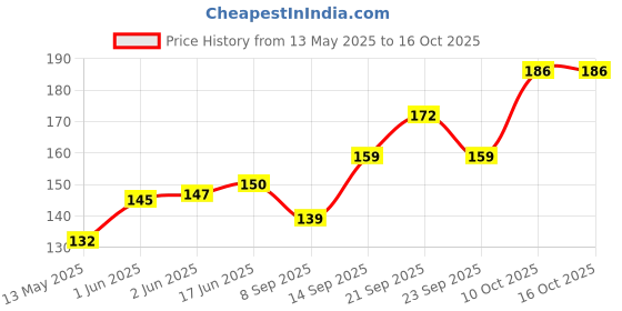 flipkart.com nxtbuy 100 ml Manual Ice Cream Maker nxtbuy Price History Graph from 13 May 2025 to 15 Oct 2025