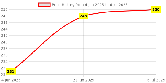 flipkart.com bright arts 100 ml Manual Ice Cream Maker bright arts Price History Graph from 4 Jun 2025 to 6 Jul 2025