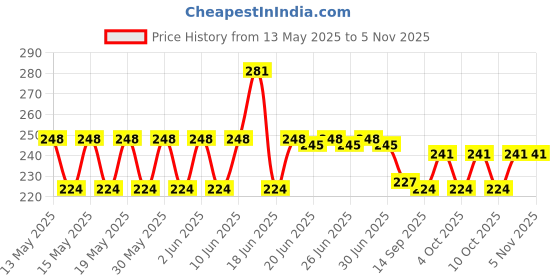 flipkart.com beten 100 ml Manual Ice Cream Maker beten Price History Graph from 13 May 2025 to 5 Nov 2025
