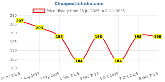flipkart.com jigshtial 100 ml Manual Ice Cream Maker jigshtial Price History Graph from 25 Jul 2025 to 7 Oct 2025