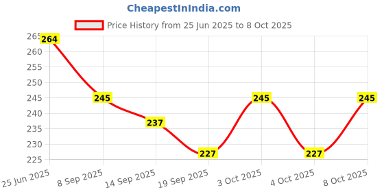 flipkart.com eagean 100 ml Manual Ice Cream Maker eagean Price History Graph from 25 Jun 2025 to 8 Oct 2025
