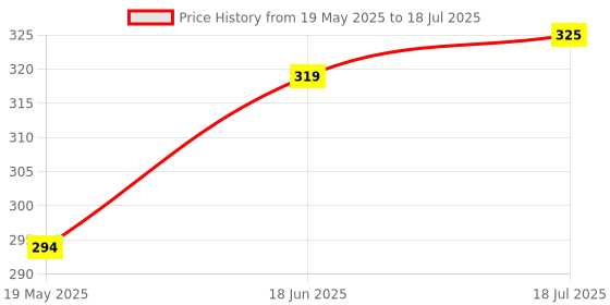 flipkart.com bizolo 100 ml Manual Ice Cream Maker bizolo Price History Graph from 19 May 2025 to 18 Jun 2025