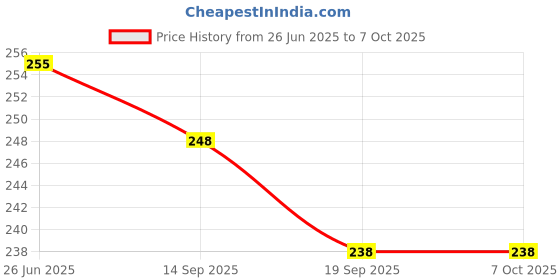 flipkart.com jamboree 100 ml Manual Ice Cream Maker jamboree Price History Graph from 26 Jun 2025 to 6 Oct 2025