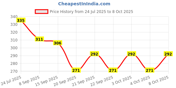 flipkart.com eagean 100 ml Manual Ice Cream Maker eagean Price History Graph from 24 Jul 2025 to 8 Oct 2025
