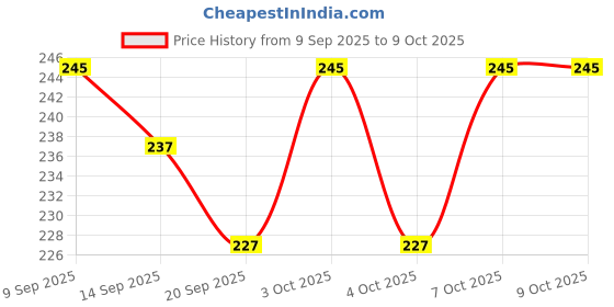 flipkart.com eagean 100 ml Manual Ice Cream Maker eagean Price History Graph from 9 Sep 2025 to 7 Oct 2025