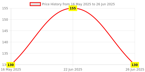 flipkart.com bizolo 100 ml Manual Ice Cream Maker bizolo Price History Graph from 16 May 2025 to 26 Jun 2025