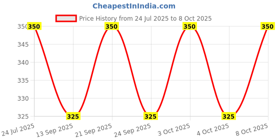 flipkart.com wiibross 100 ml Manual Ice Cream Maker wiibross Price History Graph from 24 Jul 2025 to 8 Oct 2025