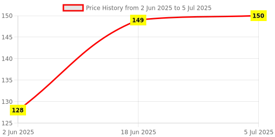 flipkart.com crew4 100 ml Manual Ice Cream Maker crew4 Price History Graph from 2 Jun 2025 to 5 Jul 2025