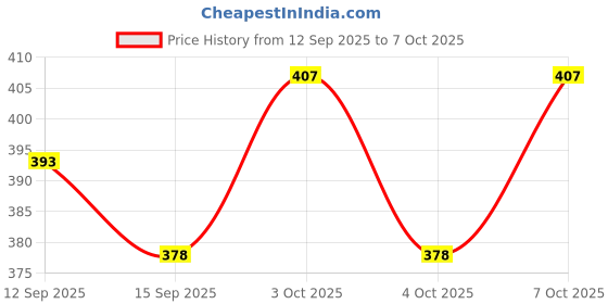 flipkart.com stadash 100 ml Manual Ice Cream Maker stadash Price History Graph from 12 Sep 2025 to 7 Oct 2025