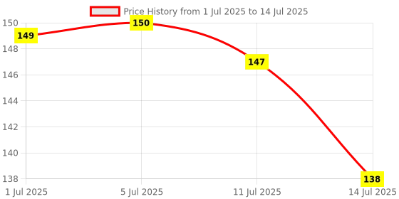 flipkart.com bekner 100 ml Manual Ice Cream Maker bekner Price History Graph from 1 Jul 2025 to 14 Jul 2025