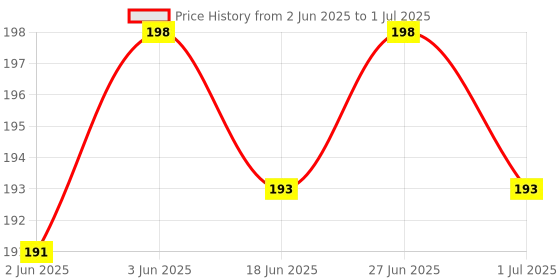 flipkart.com deagan 100 ml Manual Ice Cream Maker deagan Price History Graph from 2 Jun 2025 to 1 Jul 2025