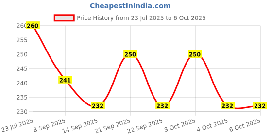 flipkart.com crew4 100 ml Manual Ice Cream Maker crew4 Price History Graph from 23 Jul 2025 to 5 Oct 2025