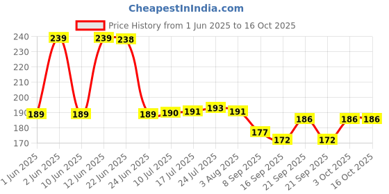 flipkart.com mttd 100 ml Manual Ice Cream Maker mttd Price History Graph from 1 Jun 2025 to 15 Oct 2025
