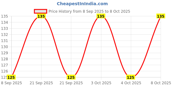 flipkart.com homiq 100 ml Manual Ice Cream Maker homiq Price History Graph from 8 Sep 2025 to 8 Oct 2025