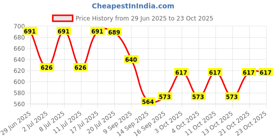 flipkart.com yopram 100 ml Manual Ice Cream Maker yopram Price History Graph from 29 Jun 2025 to 22 Oct 2025